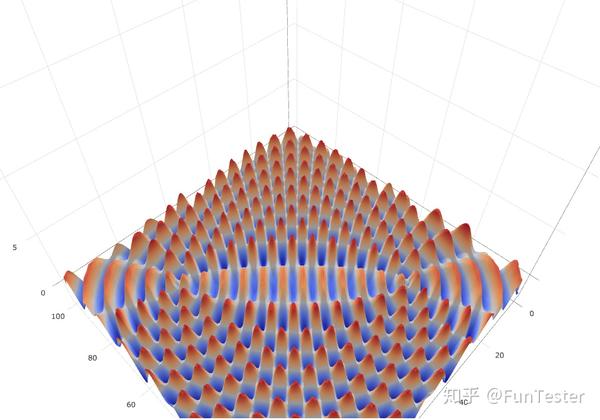 利用pythonplotly制作双波源干涉三维图像