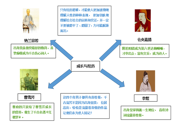 与此主题相关的书记,例如《悲情曹雪芹》《李煜传》《仓央嘉措传》等