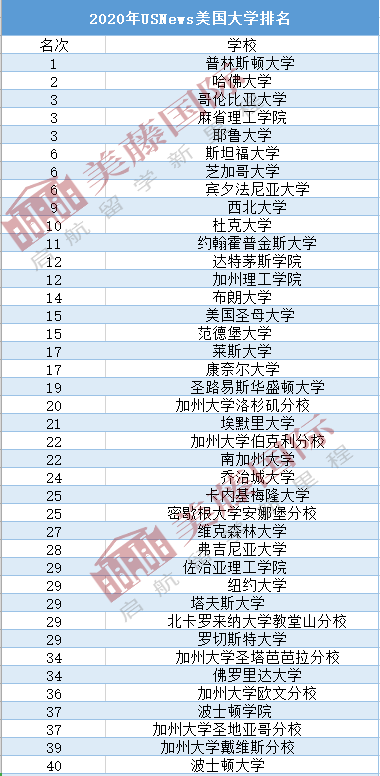 2020usnews美国大学排名top100榜单