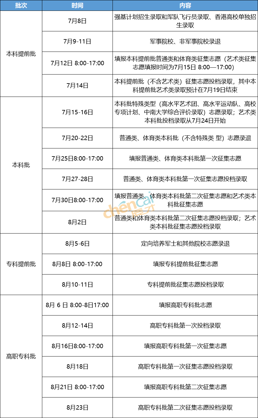 首发2022年湖南高考志愿填报和录取时间表一定要收好