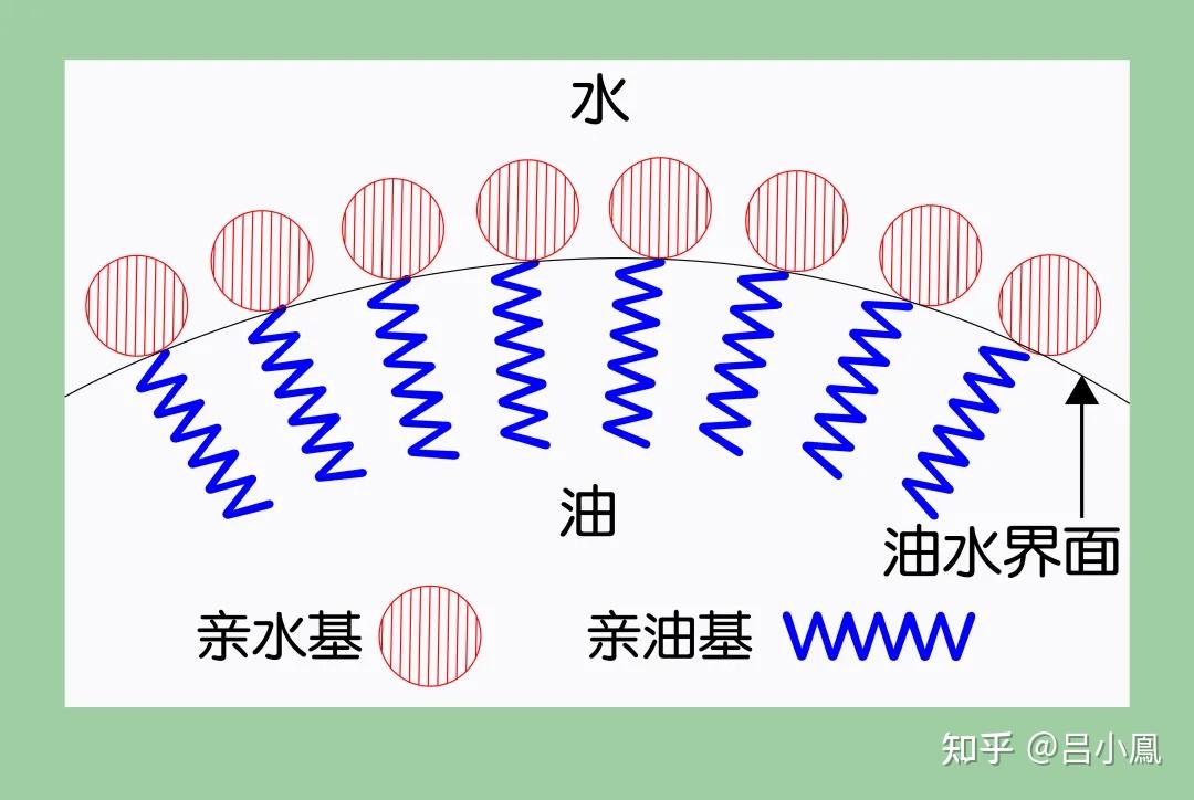 乳化剂的简单分类