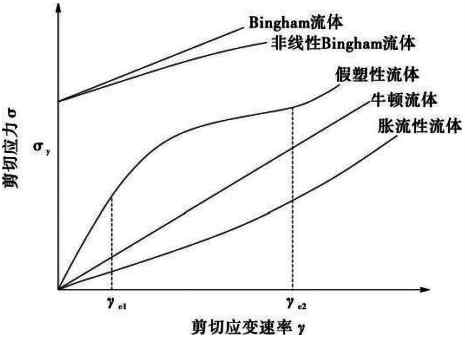 非时变性非牛顿流体的流动曲线在理想情况下,当车辆通过时,非牛顿流体