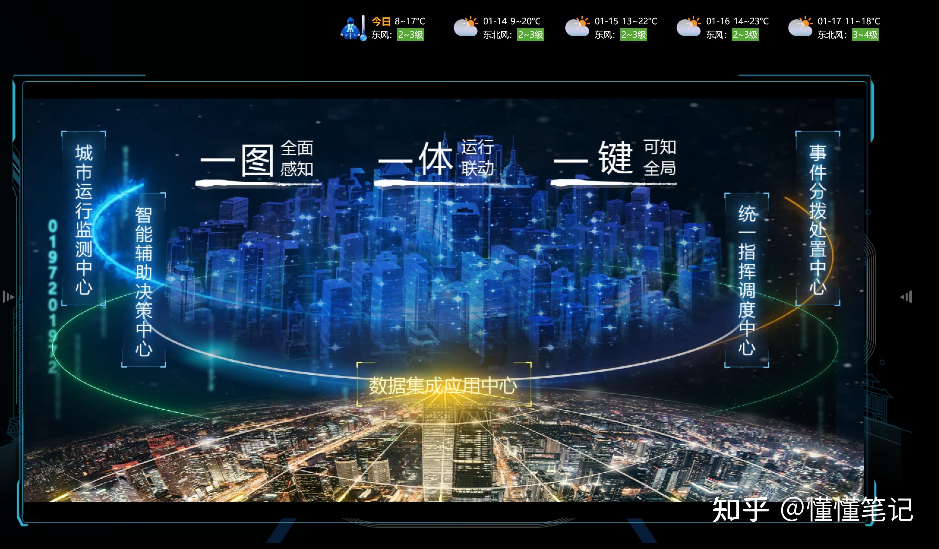 进化:系统→城市大脑→智能体 2008年ibm提出智慧地球的战略,这也将