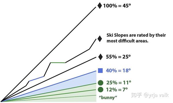 雪道是如何分级的呢?