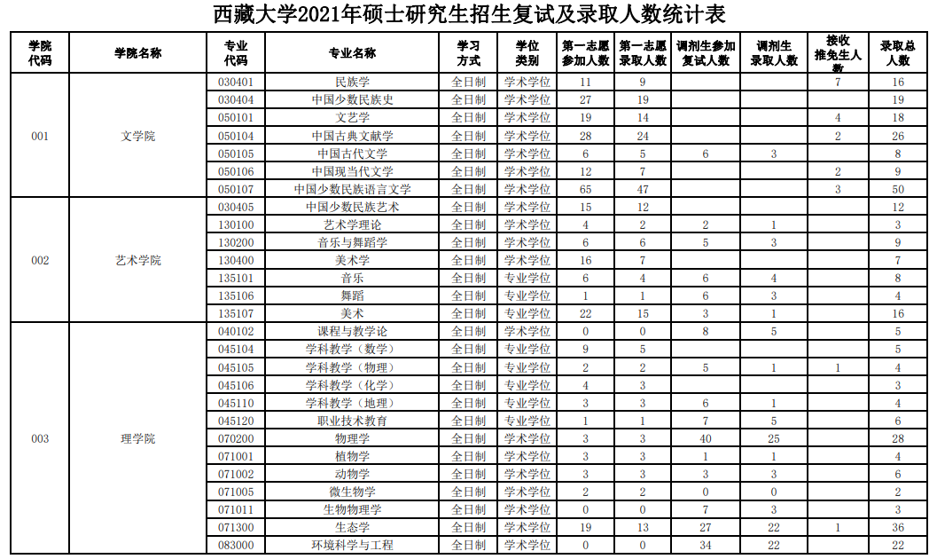 西藏大学虽然没有公布历年考研报录比,但在官网公布了2021年的复录比