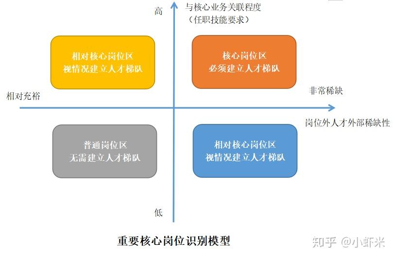 ①围绕与核心业务关联程度与岗位外人才外部稀缺性四象限维度评估首先