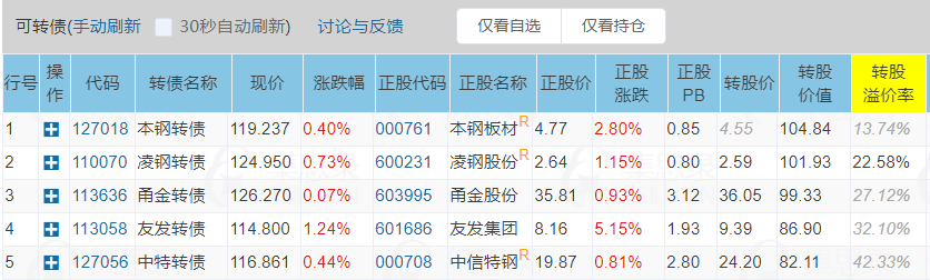 迪龙转债,雪榕转债,东湖转债,铁汉转债,利群转债,久其转债,科华转债