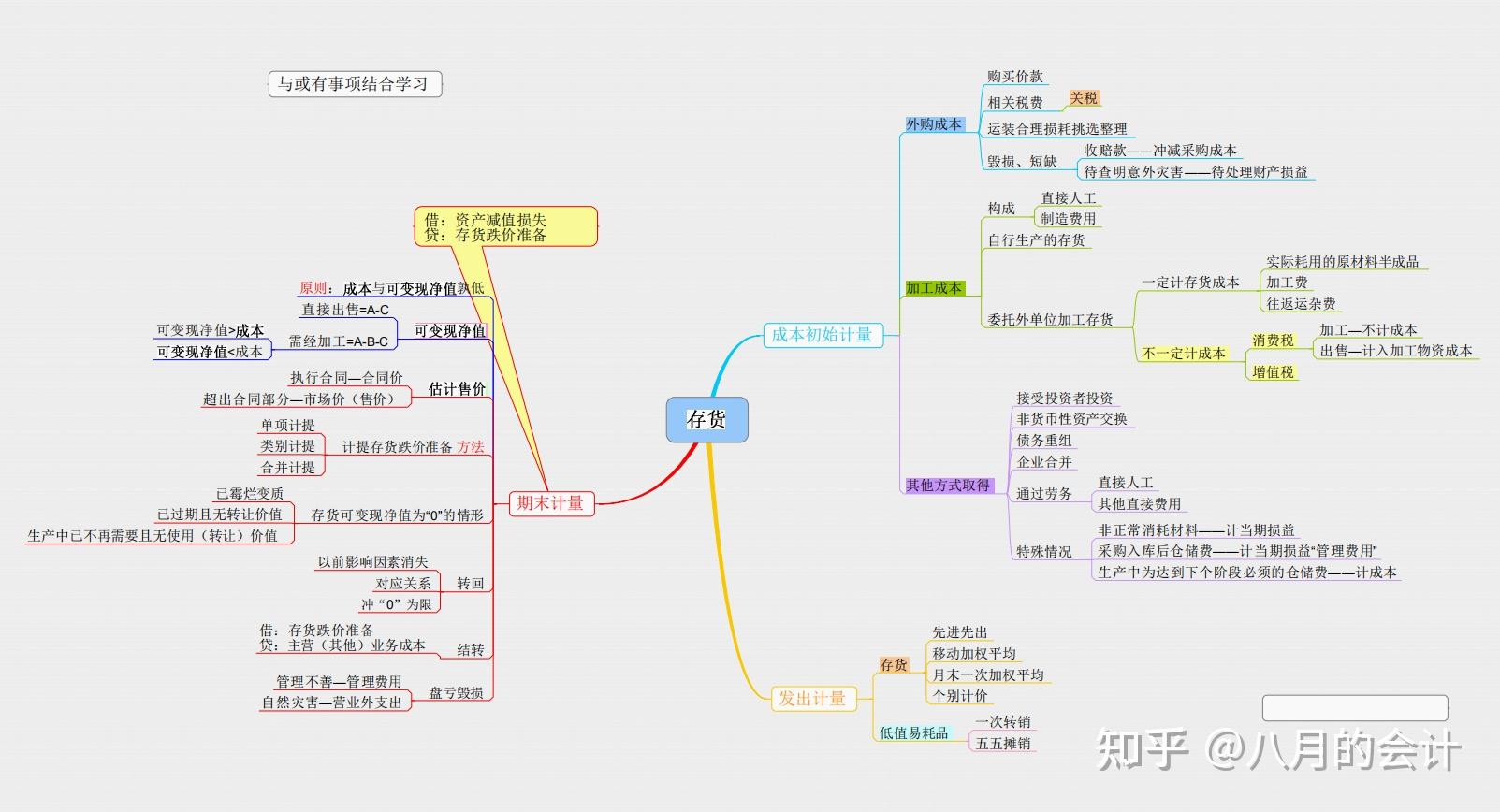 年薪90万的财务总监呕心沥血总结出58张财务思维导图收获很大