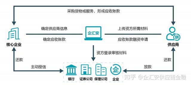 资金端融资系统,通过核心企业信用背书使多方资金端的资金融通管理