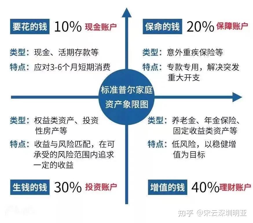 这个图被公认是最合理稳健的家庭资产的分配方式.