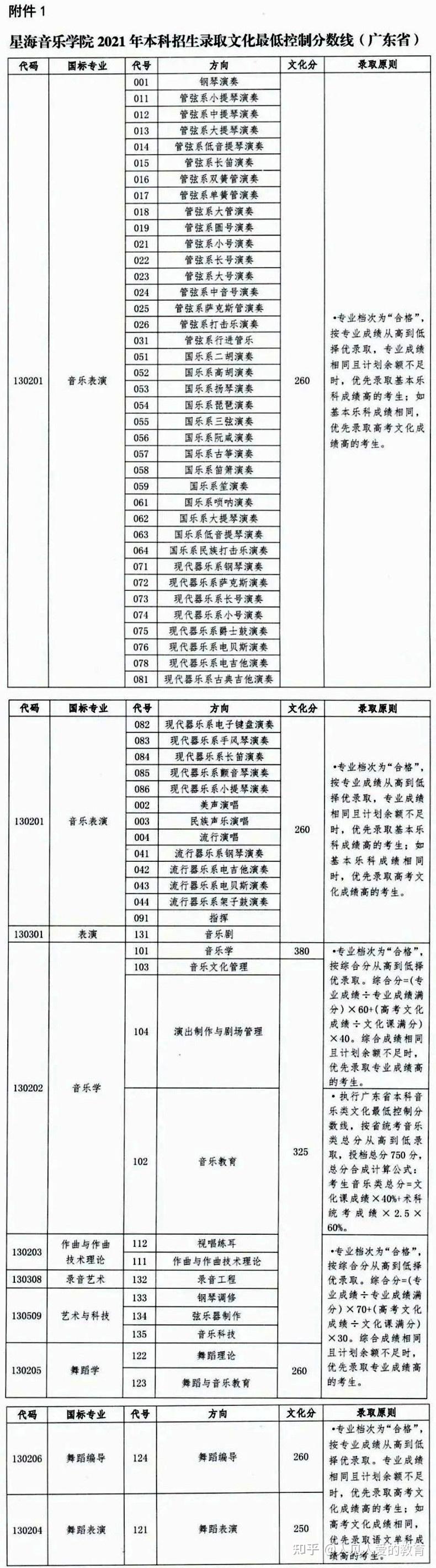 广州美术学院,星海音乐学院发布2021年招生录取最低控制分数线