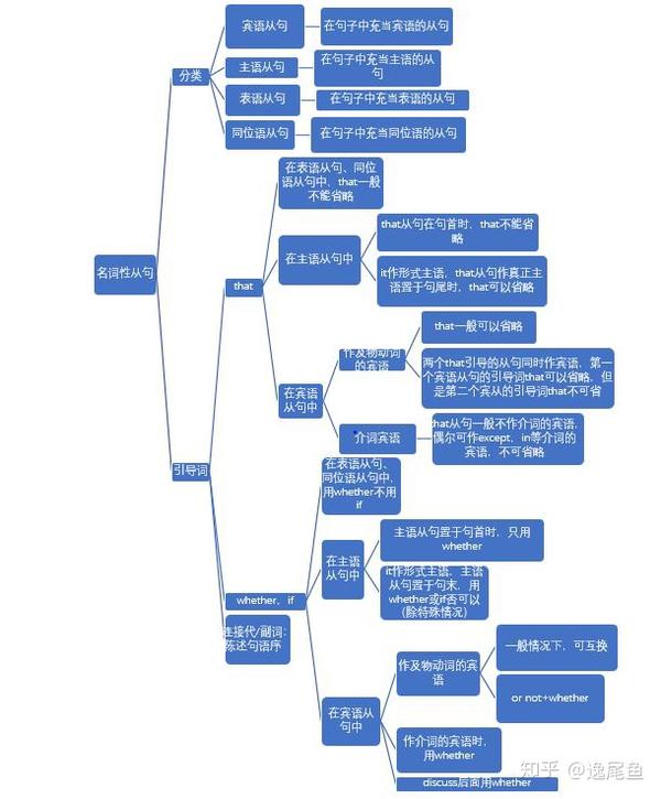 从零开始-英语语法