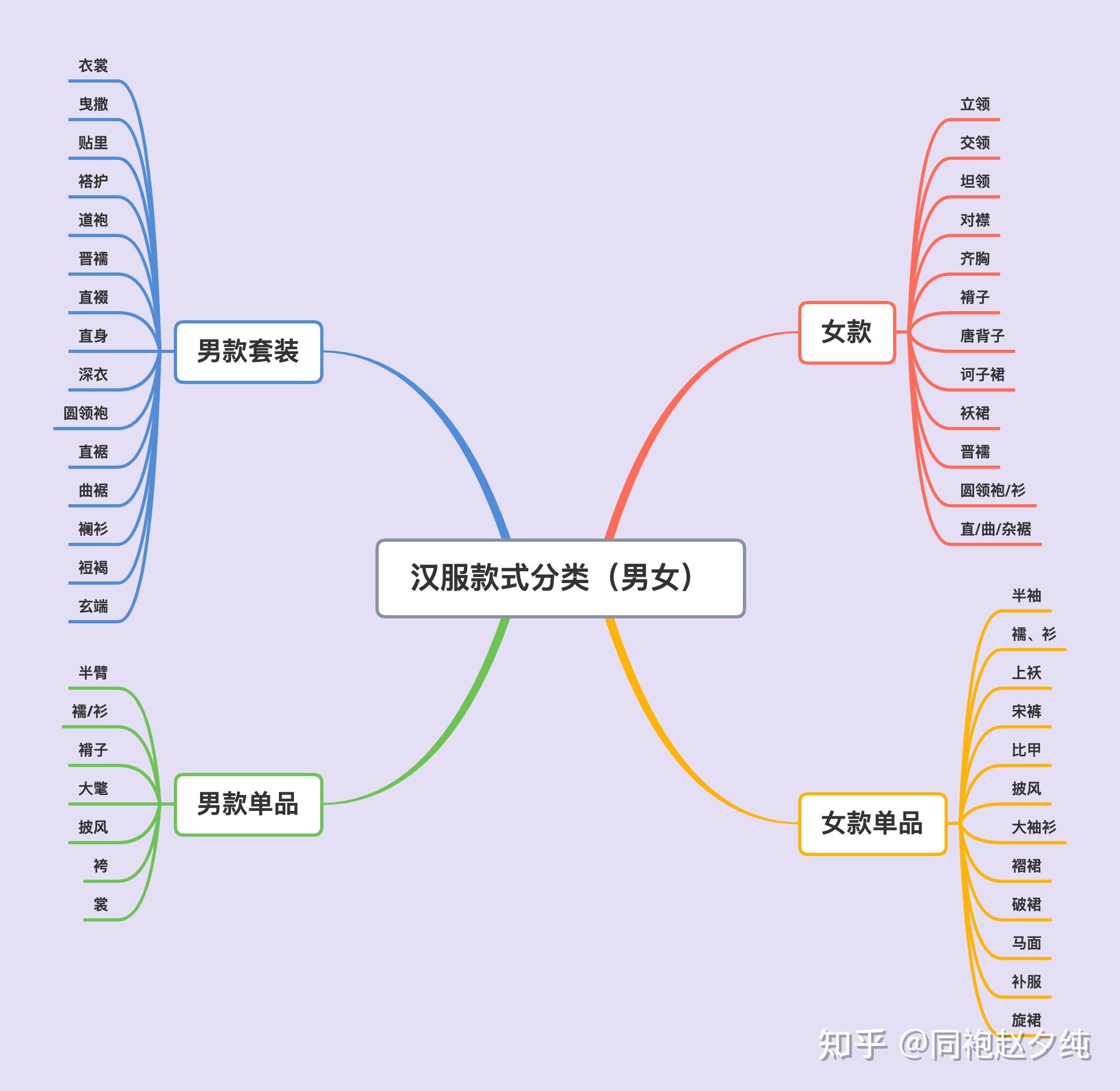 汉服款式分类思维导图