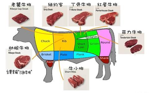 炫食莫二娃:关于牛排,我有很多话说,本人研究食材多年,我先上一张图