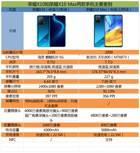 华为荣耀x10参数,华为30i 华为荣耀2