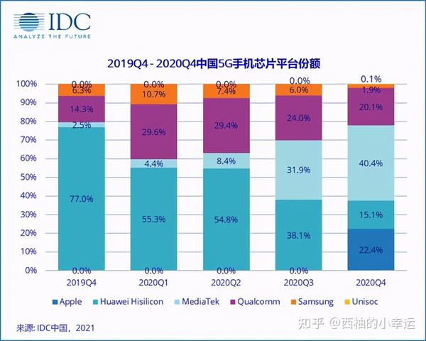 2020年华为手机出货量最多 苹果手机却全年唯一销量增长