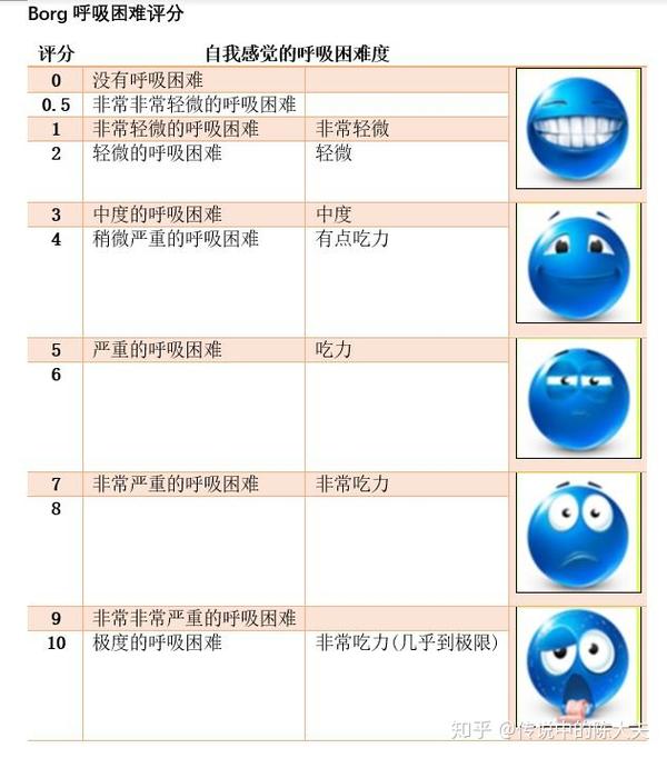 三大表格,助你轻松搞定肺功能评估分级