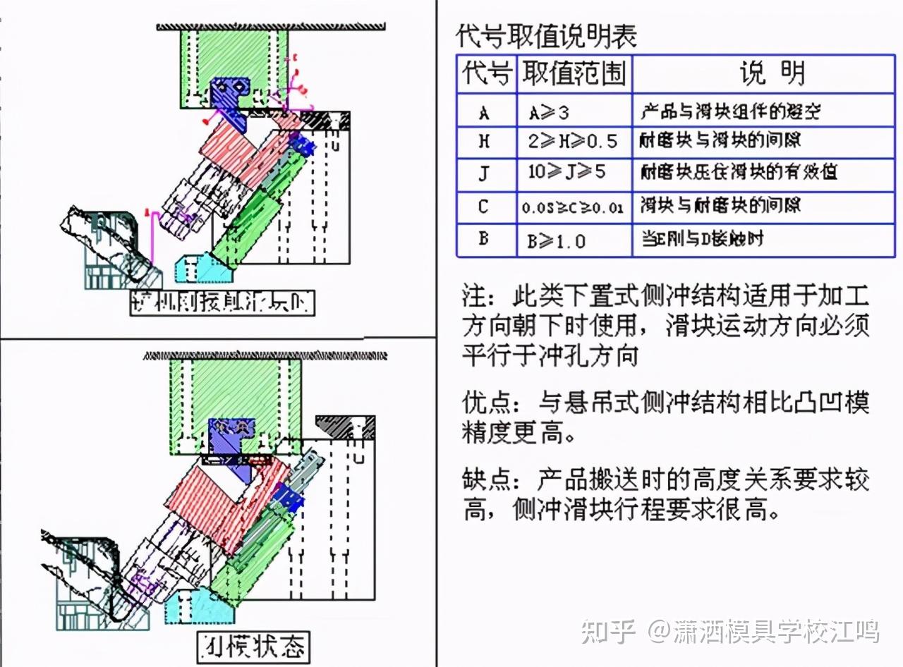 汽车模具下置式倾斜侧冲设计,下模走斜滑块设计标准