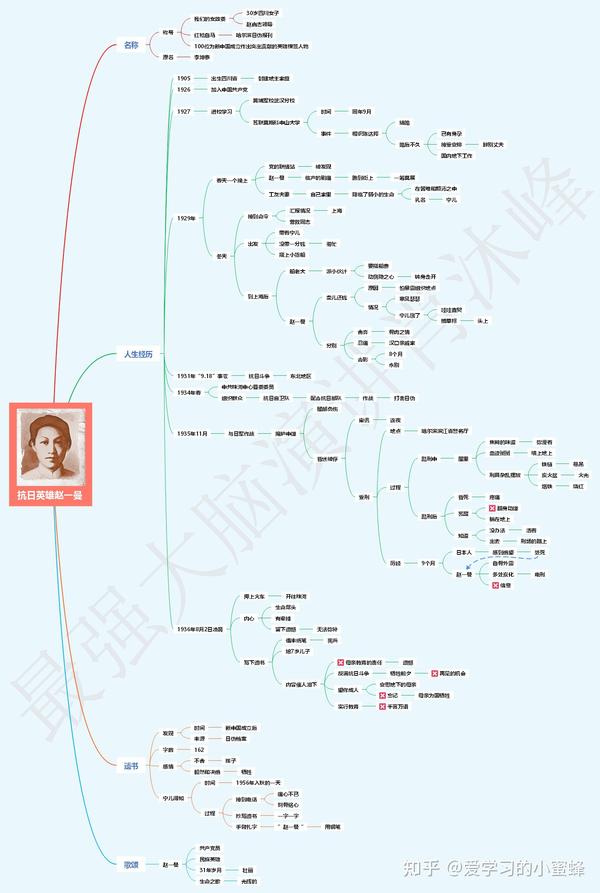 《抗日英雄赵一曼》思维导图