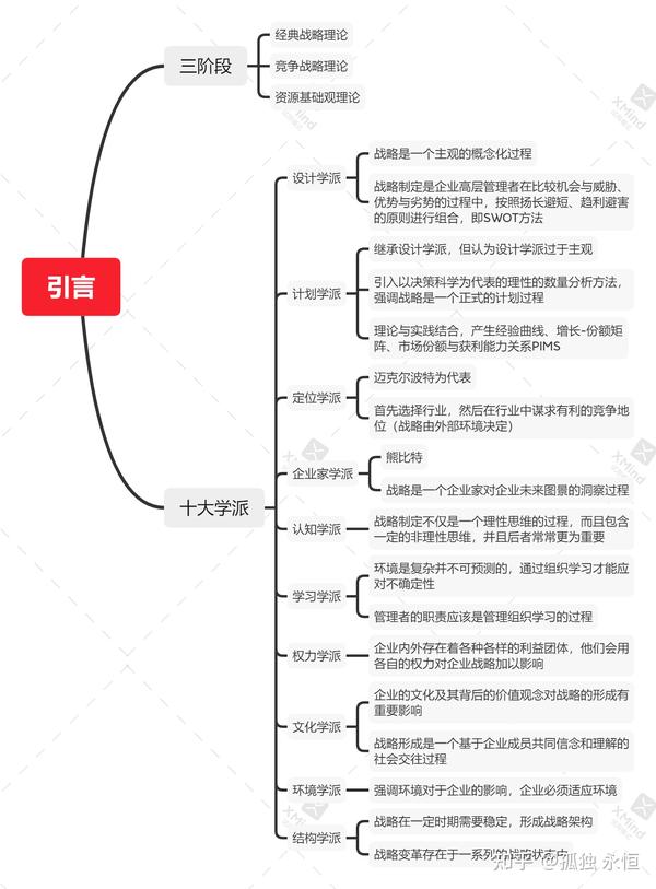 思维导图系列—战略管理