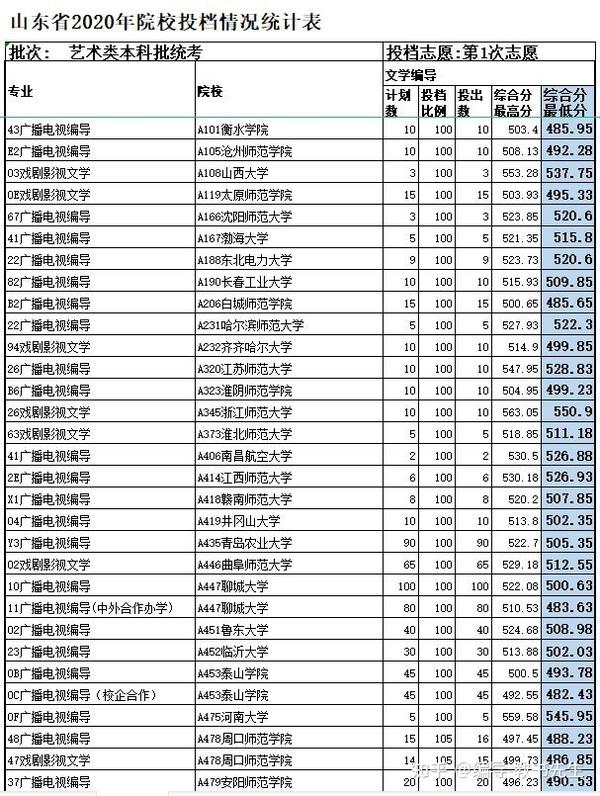 【投档线】2020年山东编导本科批投档分数线