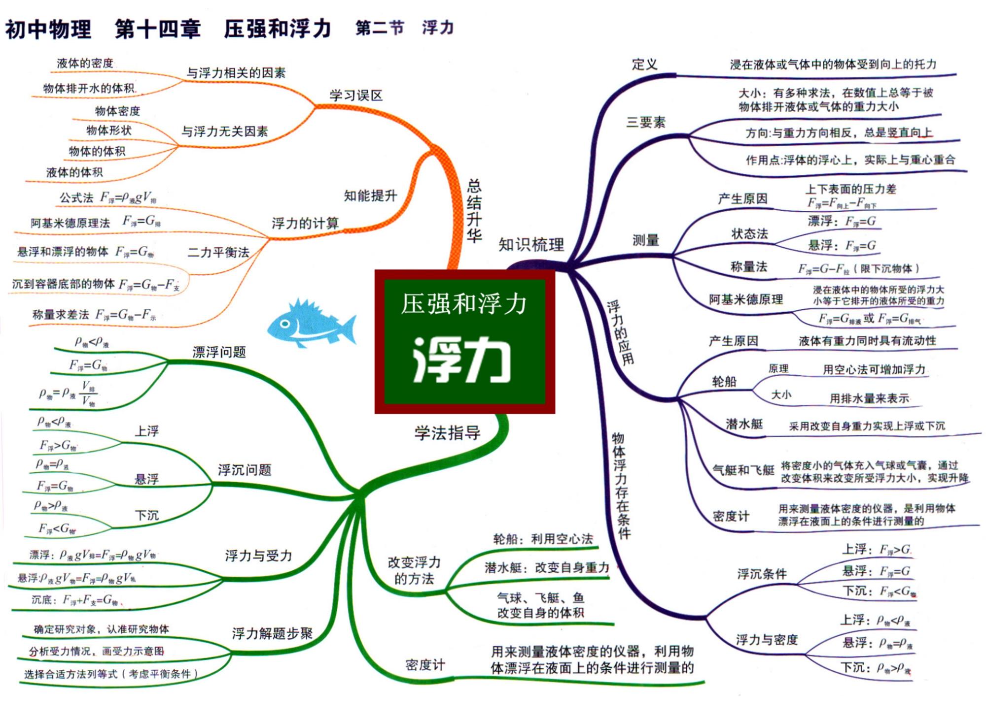 初中物理章节思维导图31张完整版通儒公考圈精制免费共享