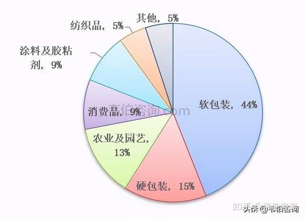 全球生物降解塑料应用领域盘点包装材料约战6成