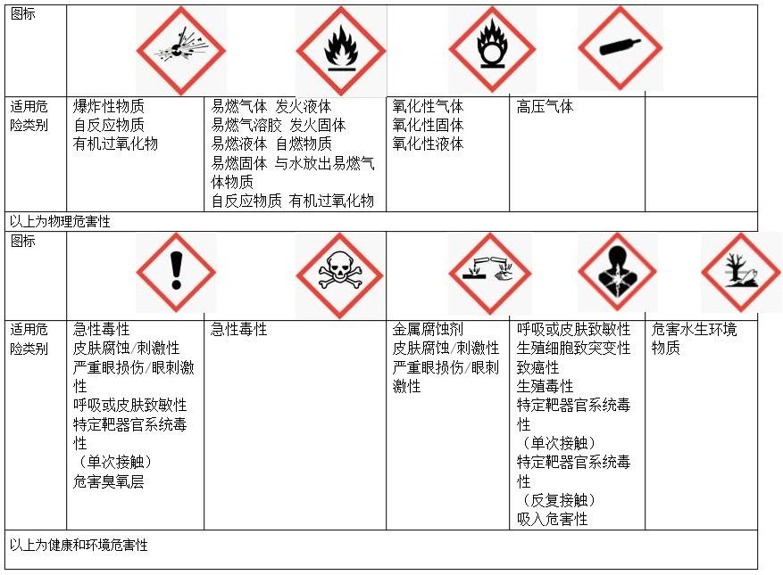 如何根据msds确定是那一类危险化学品