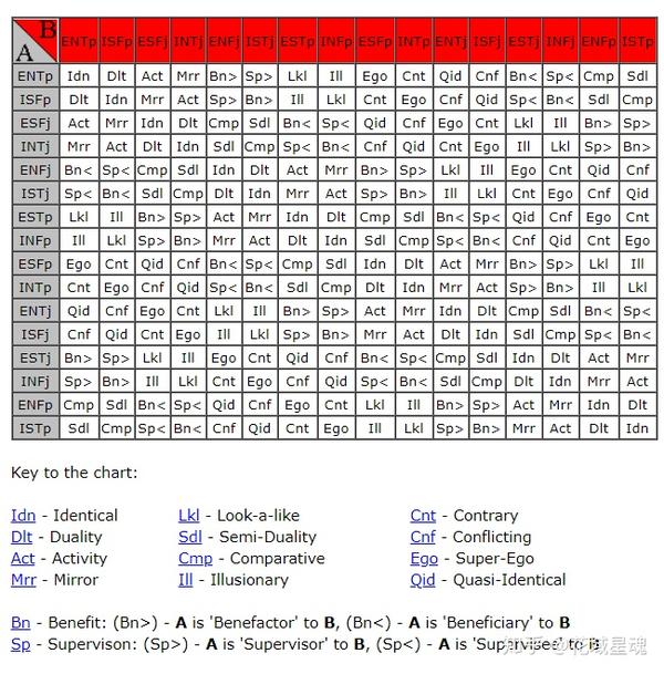 mbti类型相互关系图