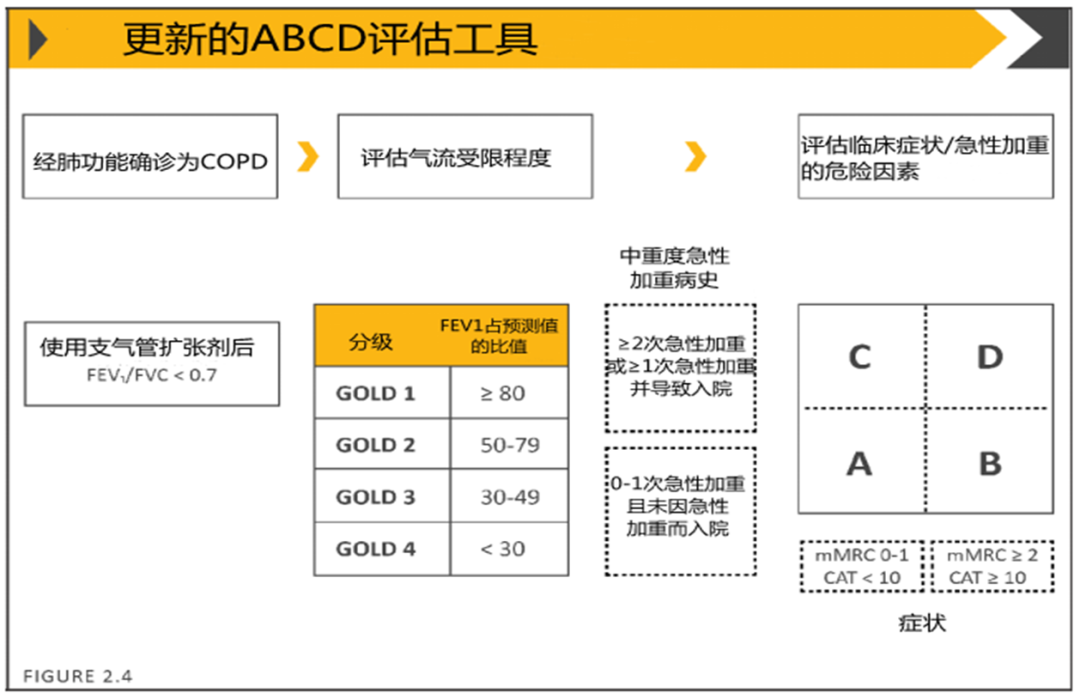 通常mmrc的评分界限是2分,mmrc的≥2提示"呼吸困难重;cat评分区别"