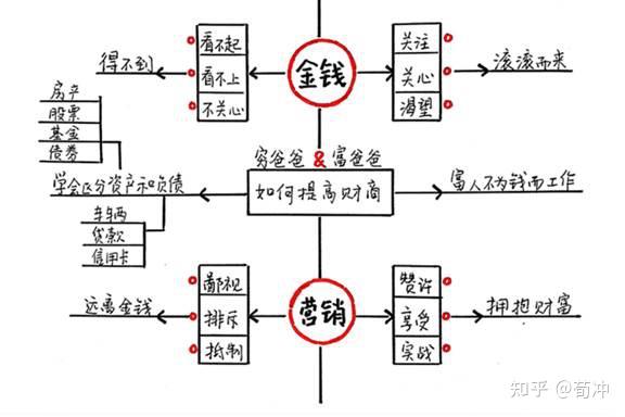 穷爸爸富爸爸的解读