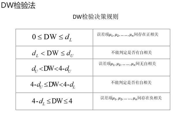 虽然历史经验表明,dw检验值接近2时,相关系数接近于0.
