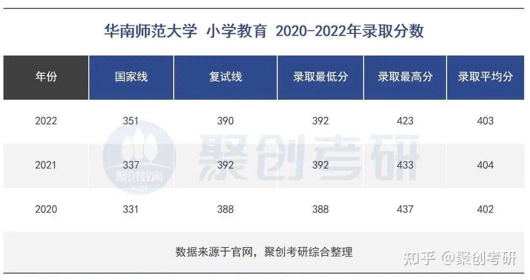 华南师范大学考研小学教育考研难度分析