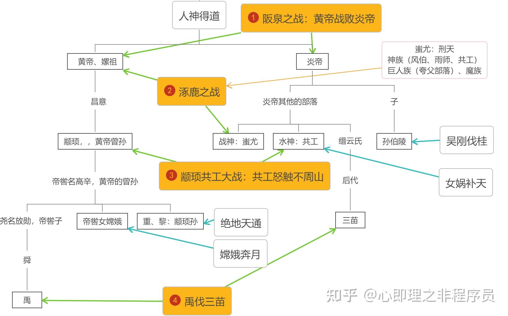 中国神话从时间主线可以分成四个阶段:上古神仙,人神得道,建立天庭