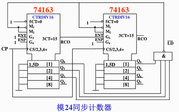 下面看一个例子,试用74163构成模24同步计数器.