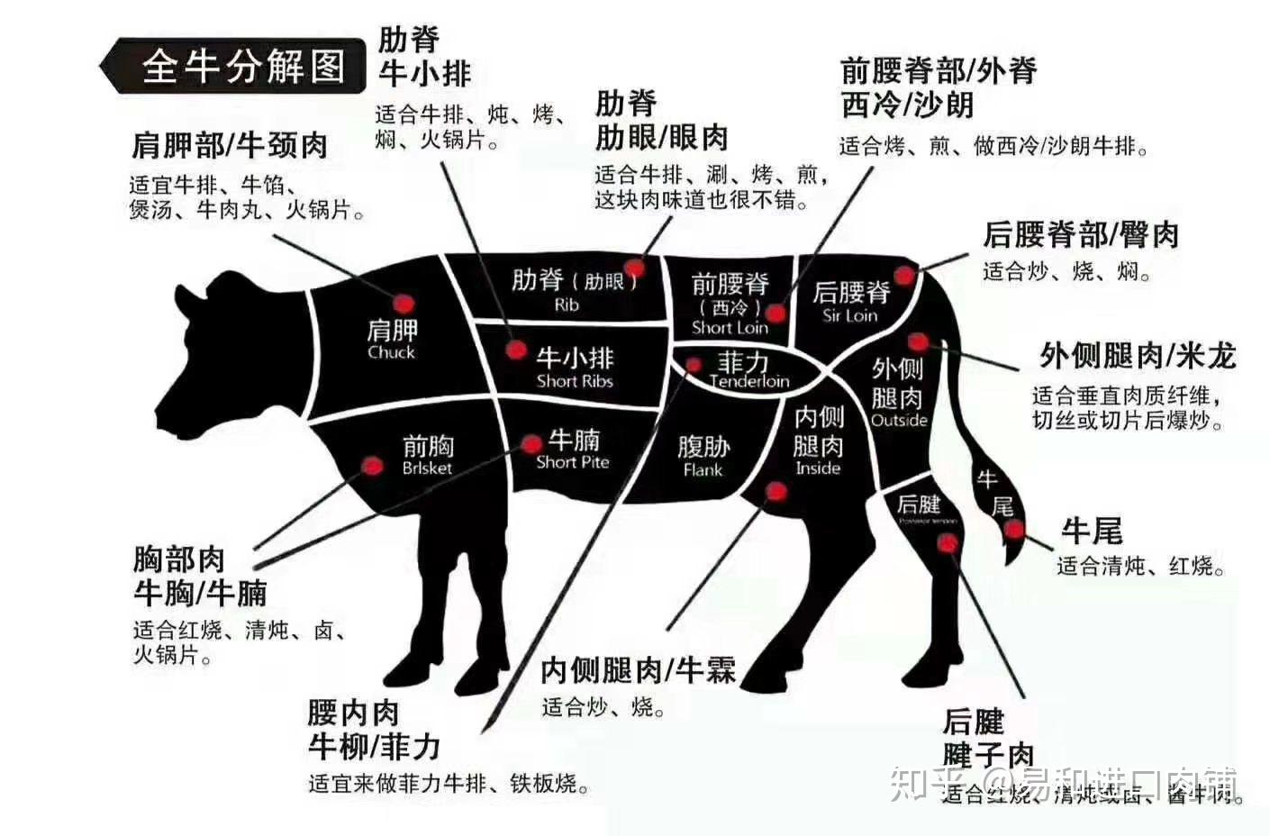 牛肉各部位小知识