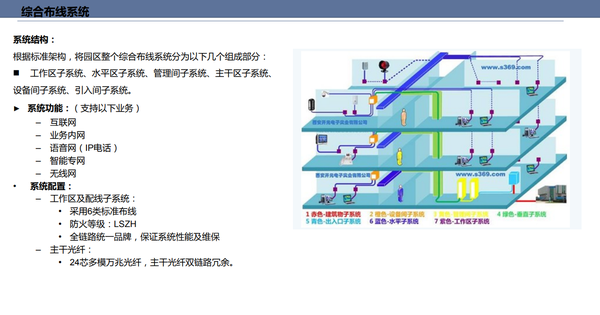 综合布线系统 系统结构: 根据标准架构,将园区整个综合布线系统分为