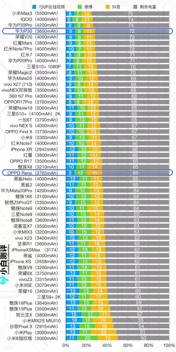 2018-2020年手机续航排行榜(数据来自小白测评)