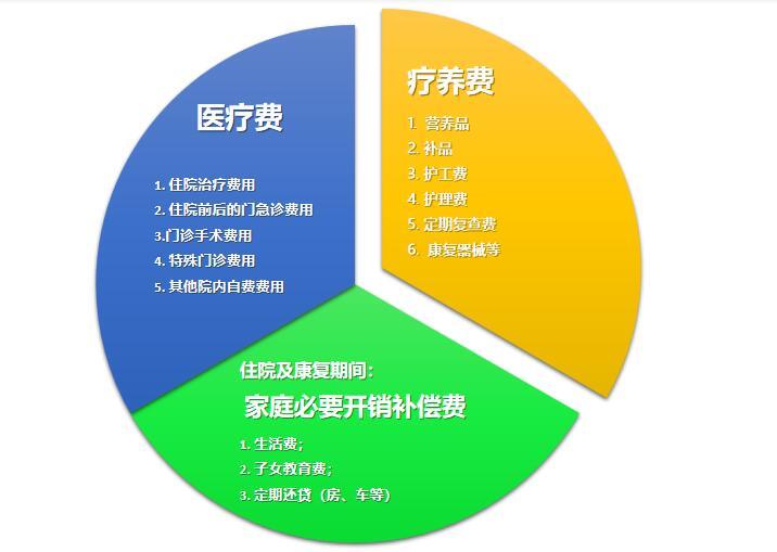 一张"奔驰图"搞懂重疾险(原)