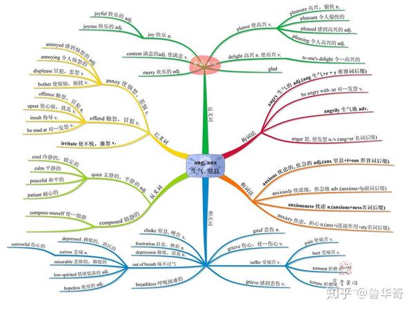 lesson5思维导图速记以词根anganx为中心的58个高考词汇
