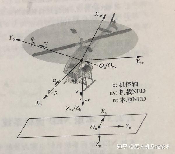 描述物体(刚体)位姿信息的6个自由度信息都是在这三个坐标系中产生的