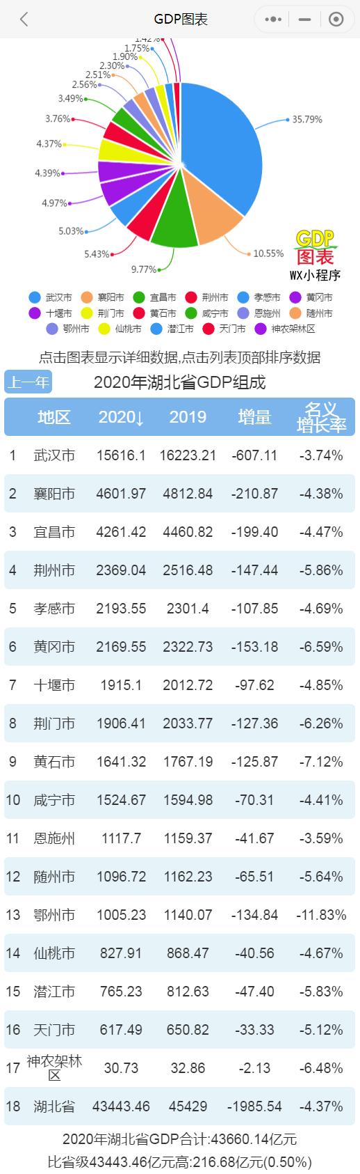 32亿 10 咸宁 1524.67亿 11 恩施 1117.7亿 12 随州 1096.