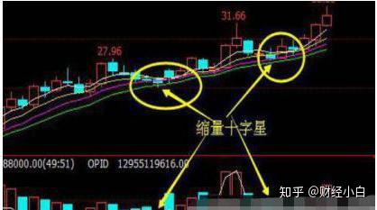 注意:一旦涨停后出现"缩量十字星"形态,后市继续上涨的概率高达80%