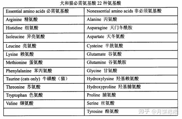 氨基酸分为必需氨基酸和非必需氨基酸.