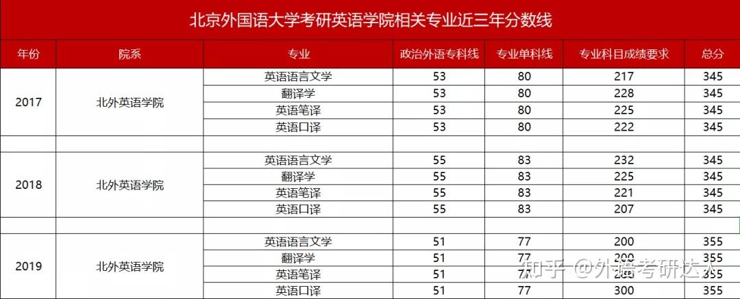 北京外国语大学外语类考研专业历年分数线汇总