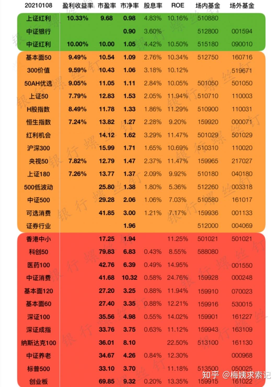 比如,以沪深300为例,按蛋卷估值目前pe为16.87,pe百分位处于98.