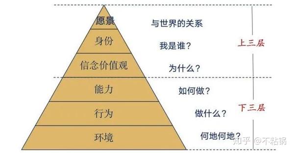 逻辑思维6层次