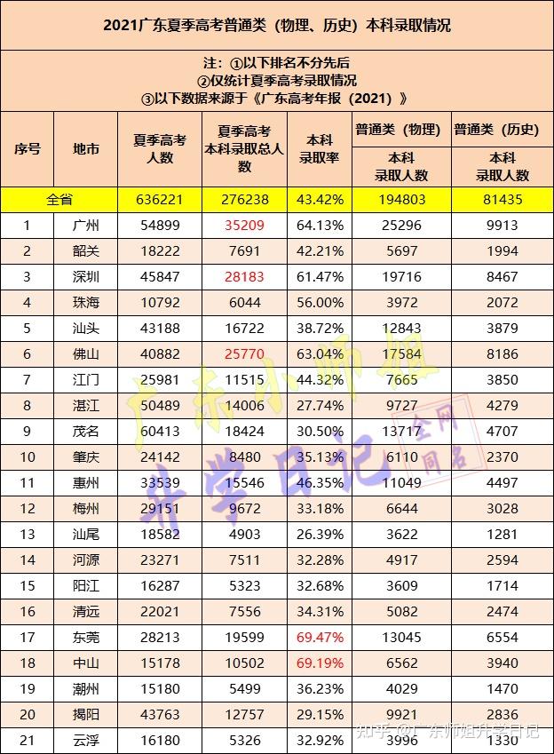 广东的高考录取率是不是全国最低