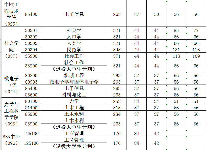 上海大学2021年研究生考研复试分数线