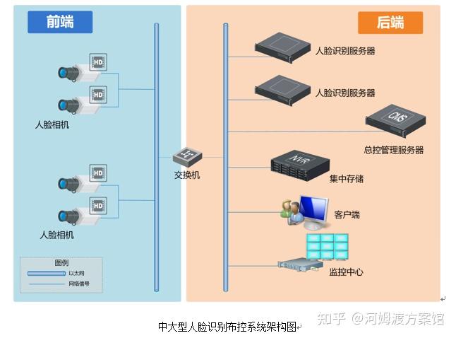 人脸识别布控考勤及门禁系统应用方案含产品配置清单推荐收藏